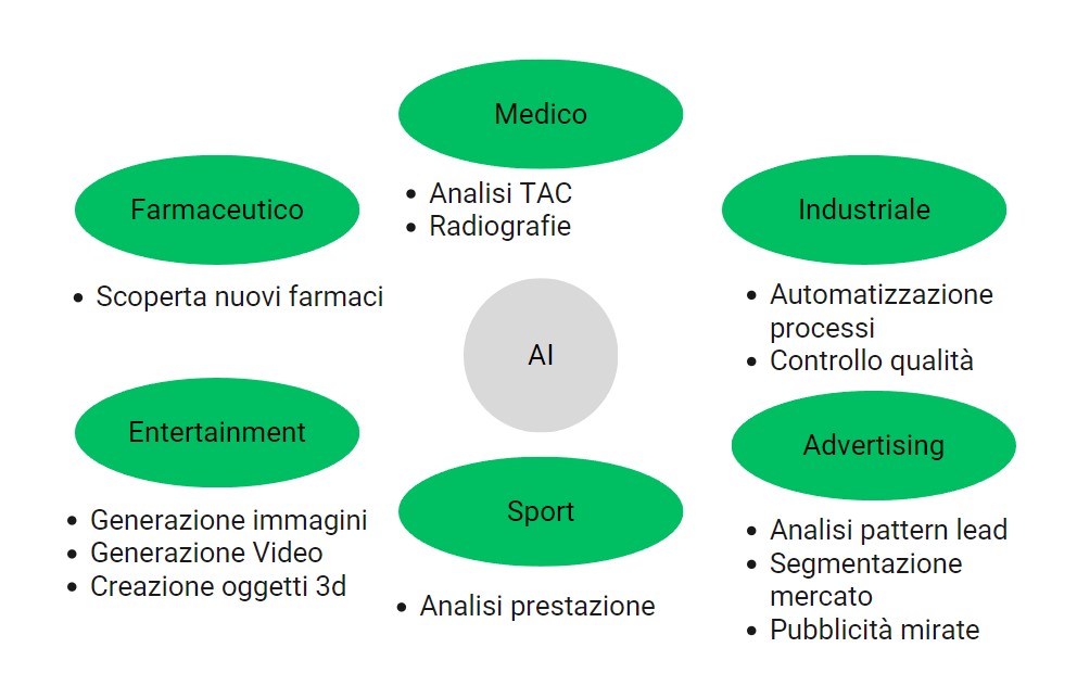 intelligenza artificiale esempi